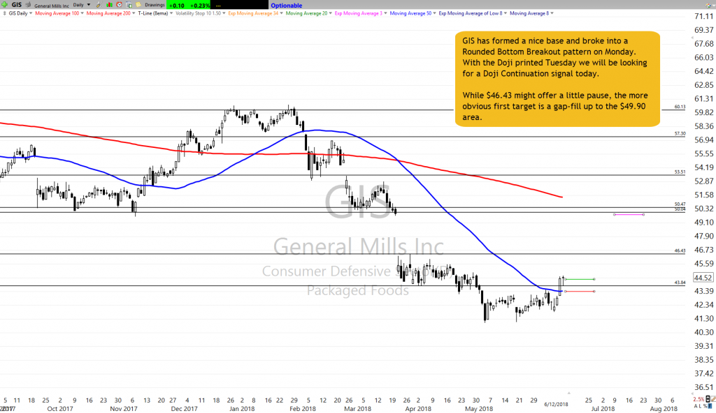 GIS Trade Setup 6-12-18