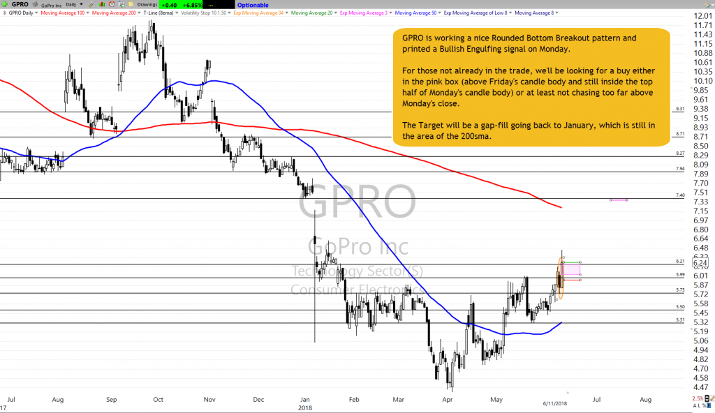 GPRO Trade Setup 6-12-18