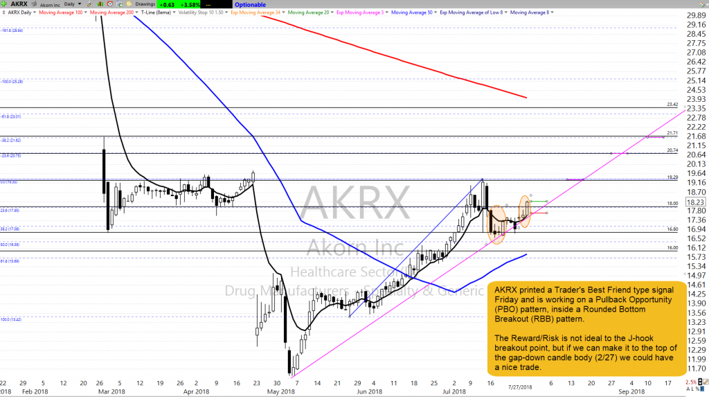AKRX as of 7-27-18