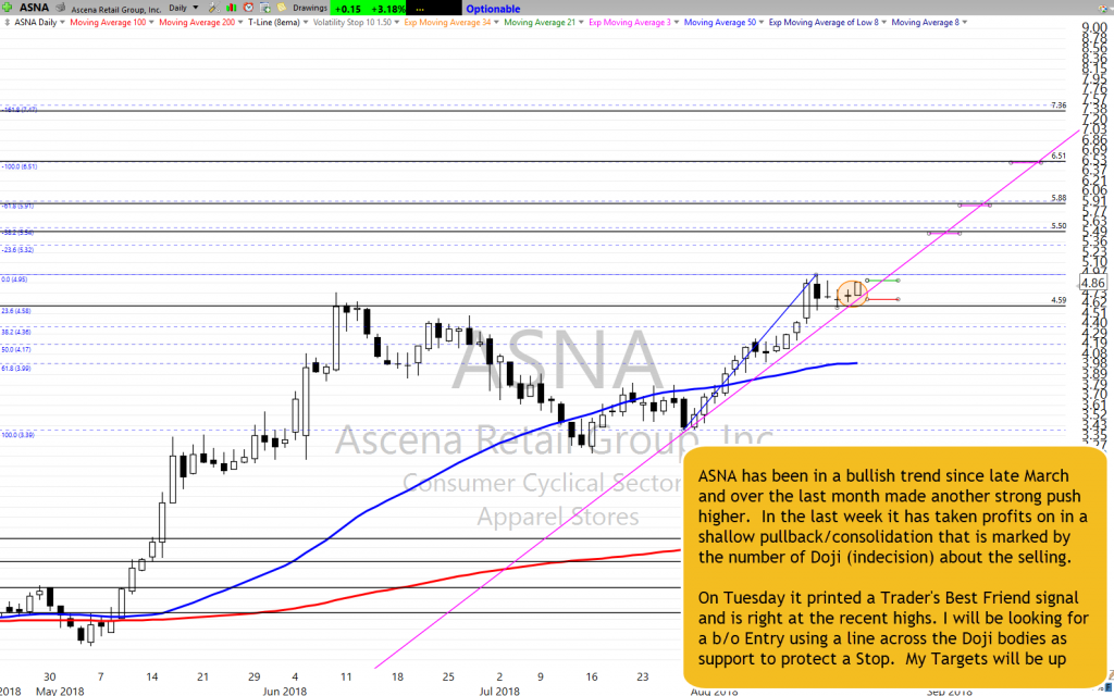 ASNA Chart Setup as of 8-21-18