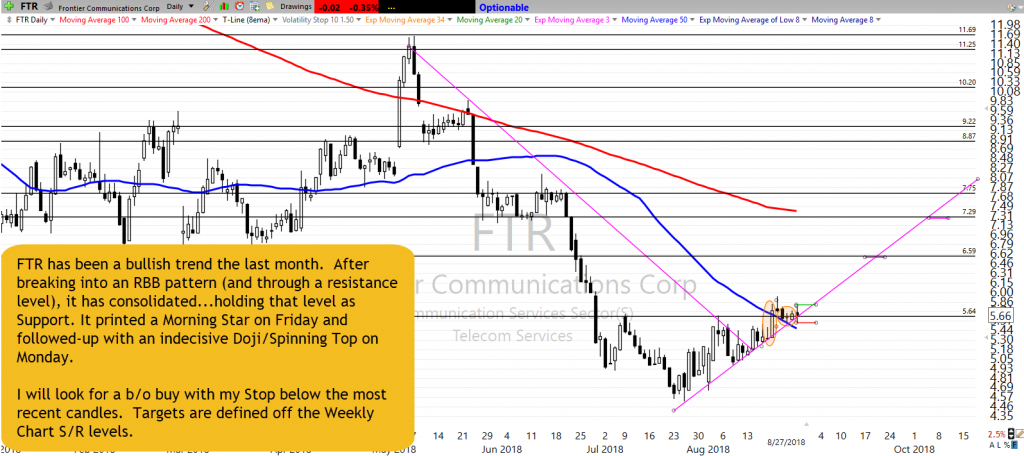 FTR Chart Setup as of 8-27-18