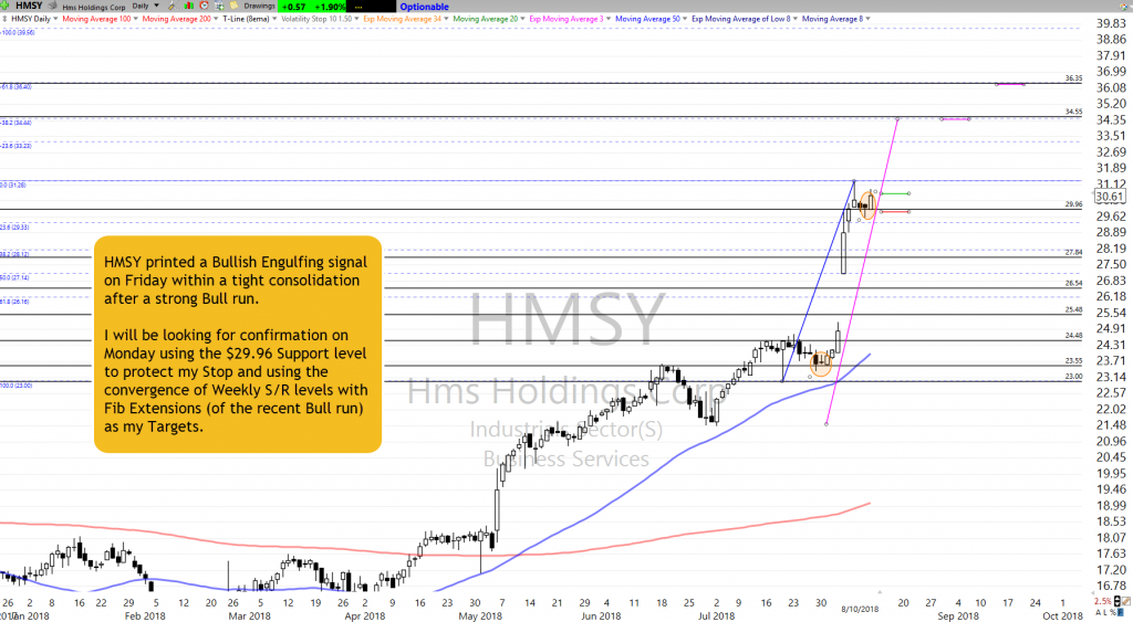 HMSY Chart Setup as of 8-10-18