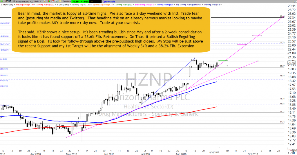 HZNP Chart Setup as of  8-30-18