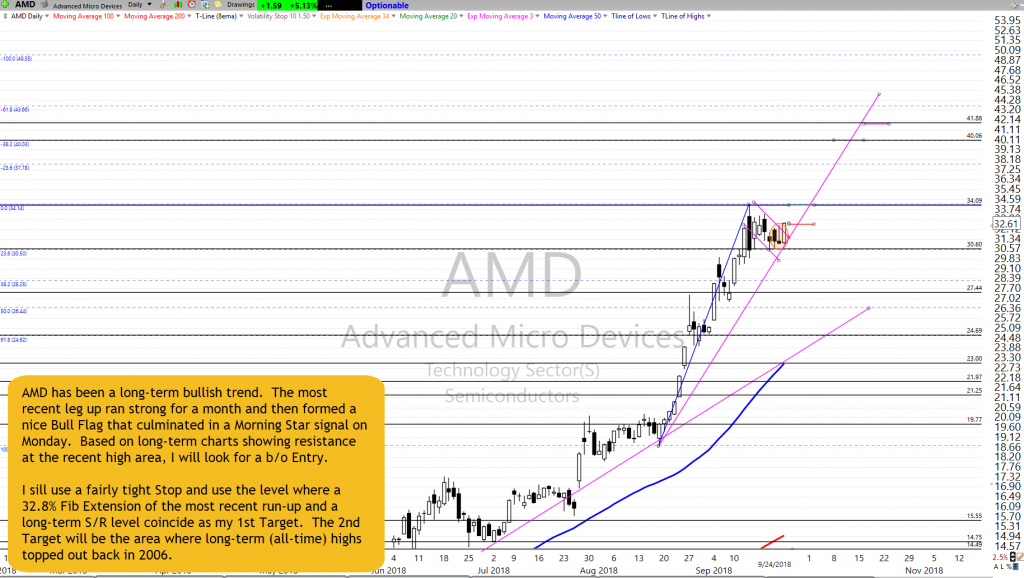 AMD Chart Setup as of 9-24-18