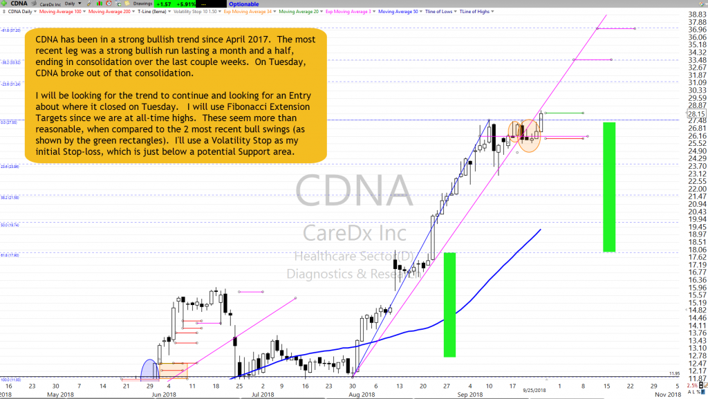 CDNA Chart Setup as of 9-25-18
