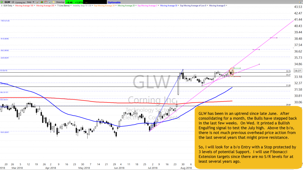 GLW Chart Setup as of 9-12-18