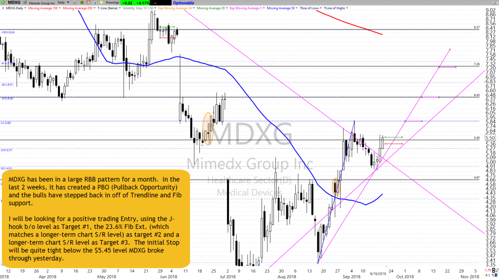 MDXG Chart Setup as of 9-19-18