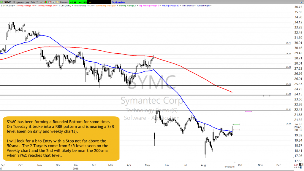 SYMC Chart Setup as of 9-18-18