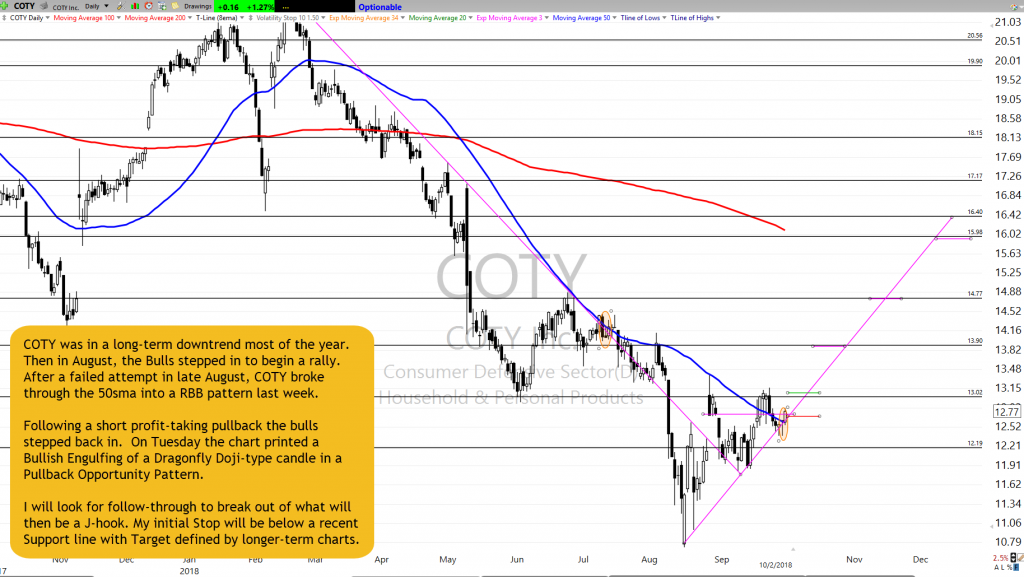 COTY Chart Setup as of 10-2-18