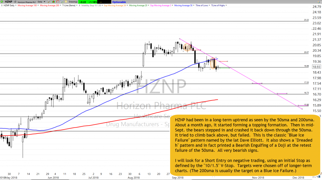 HZNP Chart Setup as of 10-3-18