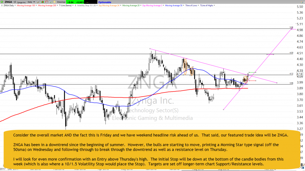 ZNGA Chart Setup as of 10-4-18