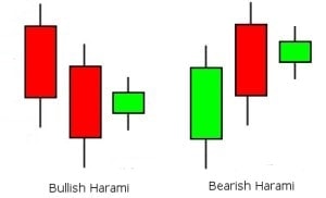 Harami Candlestick Pattern