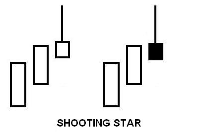 Shooting Star Candlestick Chart
