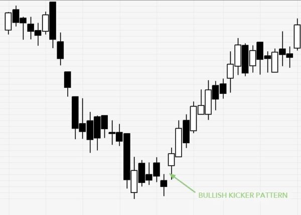 Bullish Kicker Candlestick Pattern - Hit & Run Candlesticks