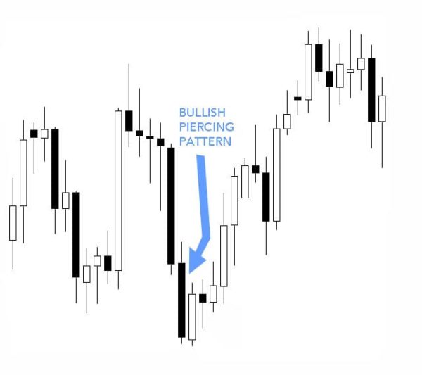 Bullish Piercing Pattern - Hit & Run Candlesticks