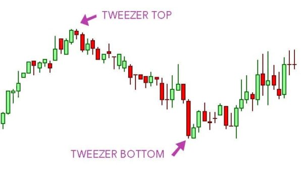 Tweezer Top Candlestick Pattern - Hit & Run Candlesticks