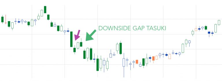 Downside Tasuki Gap - Hit & Run Candlesticks