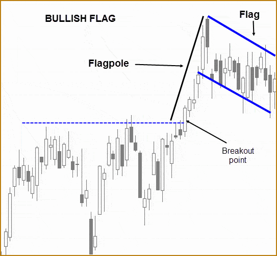 Bull Flag Chart