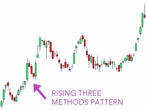 Rising Three Methods Pattern