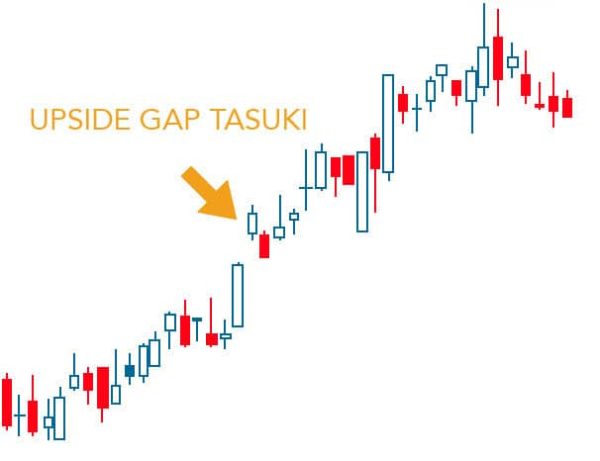 Upside Gap Tasuki - Hit & Run Candlesticks