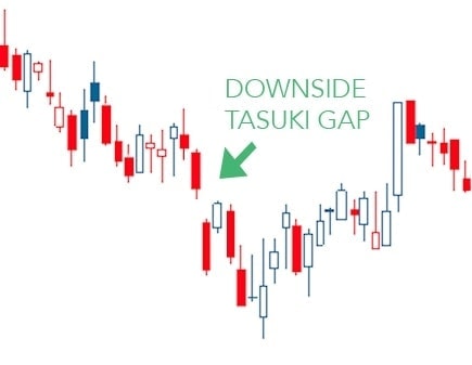 candlestick chart featuring downside tasuki gap