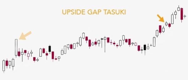 Upside Gap Tasuki - Hit & Run Candlesticks