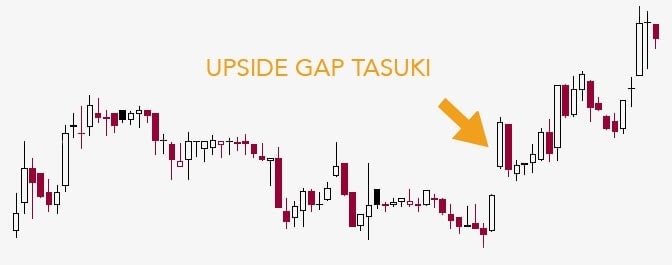 example of upside gap tasuki candlestick pattern