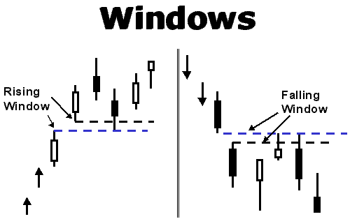 Falling Window Candlestick Pattern
