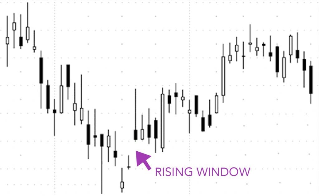 Rising Window Candlestick Pattern - Hit & Run Candlesticks