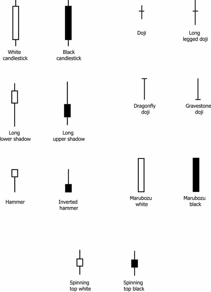 reading candle sticks