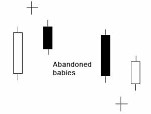 Abandoned Baby Candle Pattern - Hit & Run Candlesticks