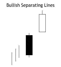 Bullish Separating Lines Pattern