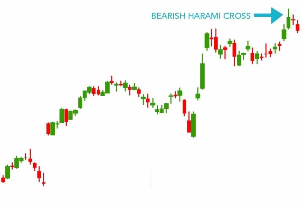 Harami Cross Candlestick Pattern - Hit & Run Candlesticks