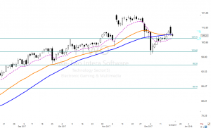 TTWO Blue Ice Failure and Bearish “h” Pattern