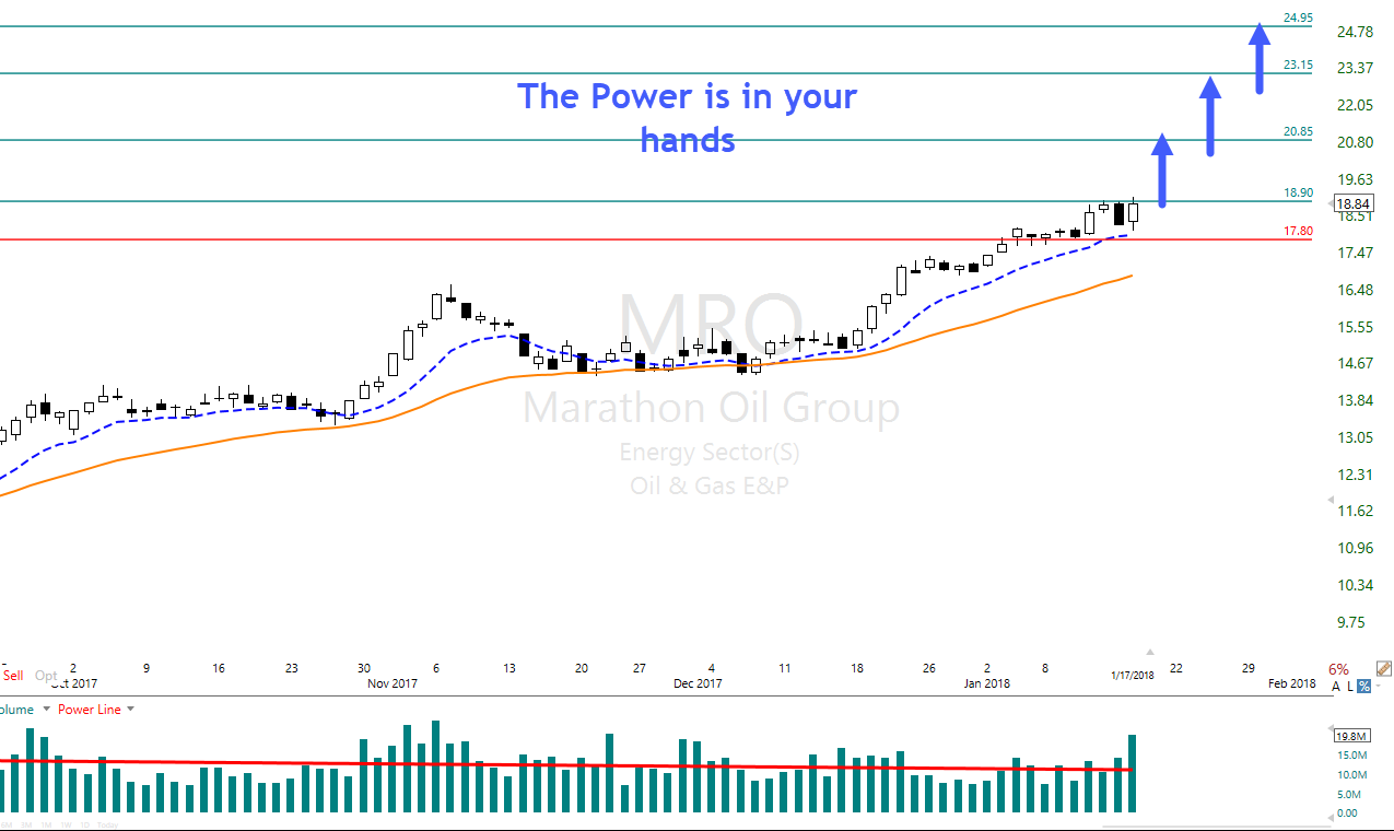 Mro stock options