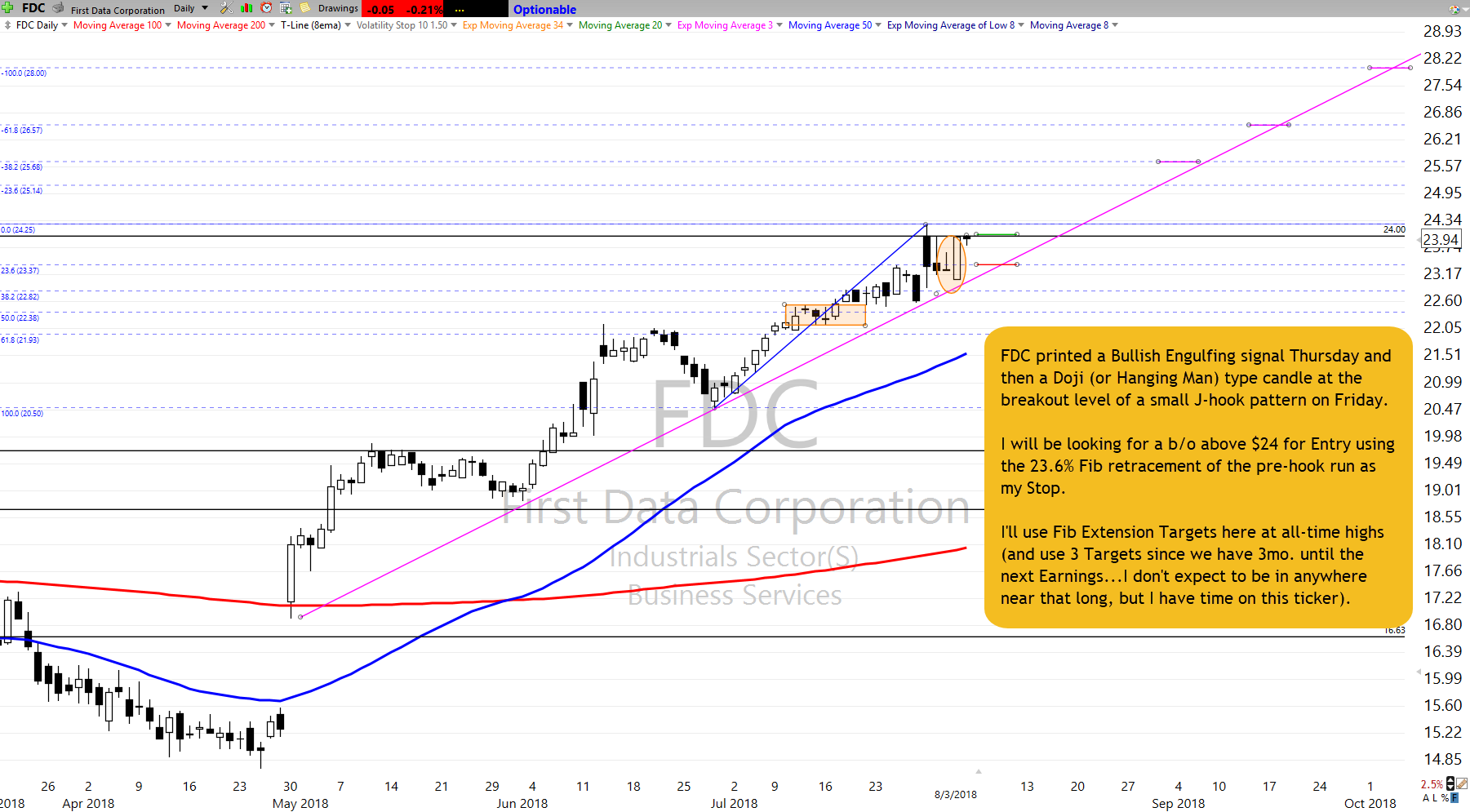 Fdc Stock Chart