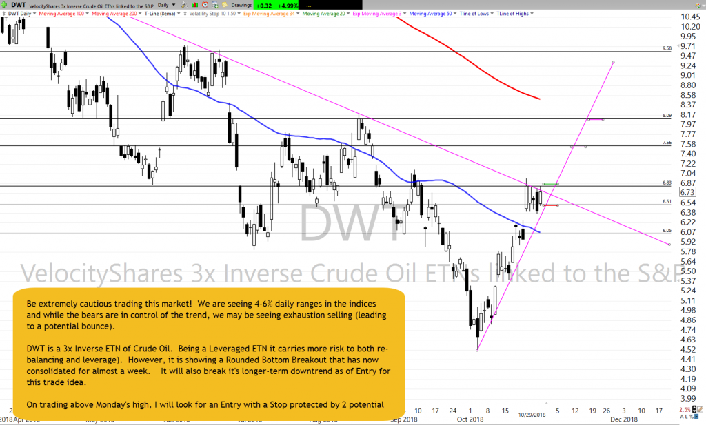 DWT Chart Setup as of 10-29-18