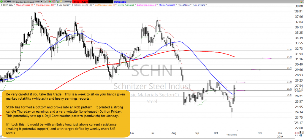 SCHN Chart Setup as of 10-26-18