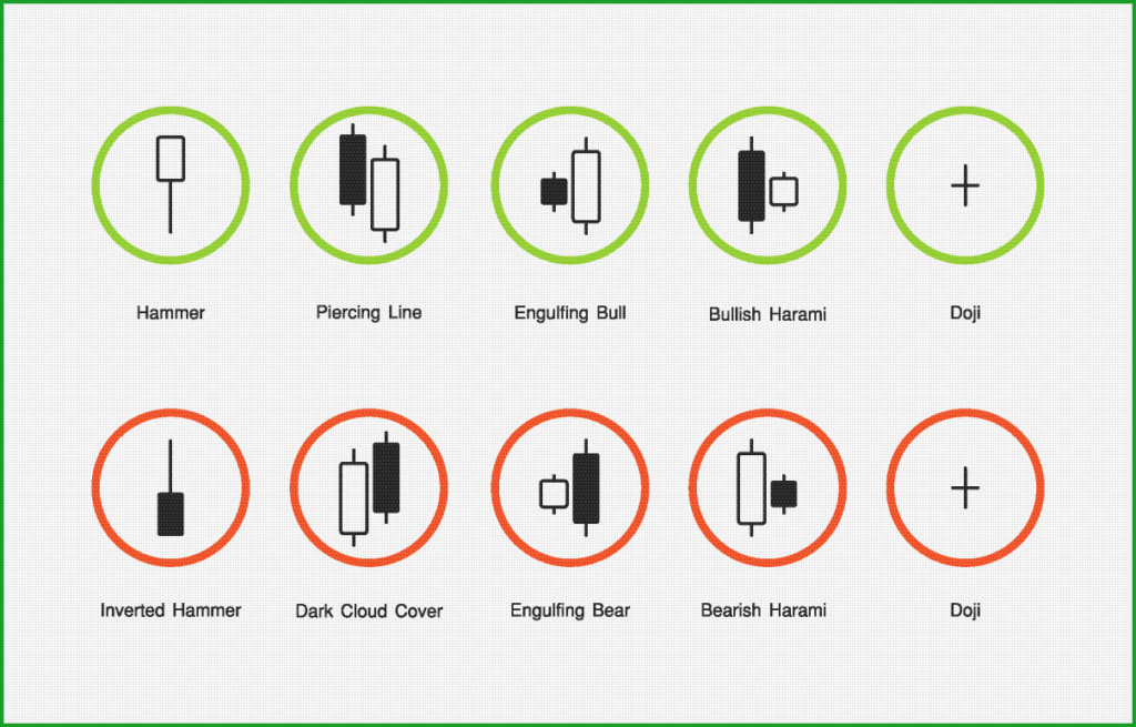 How To Understand The Candlestick Chart