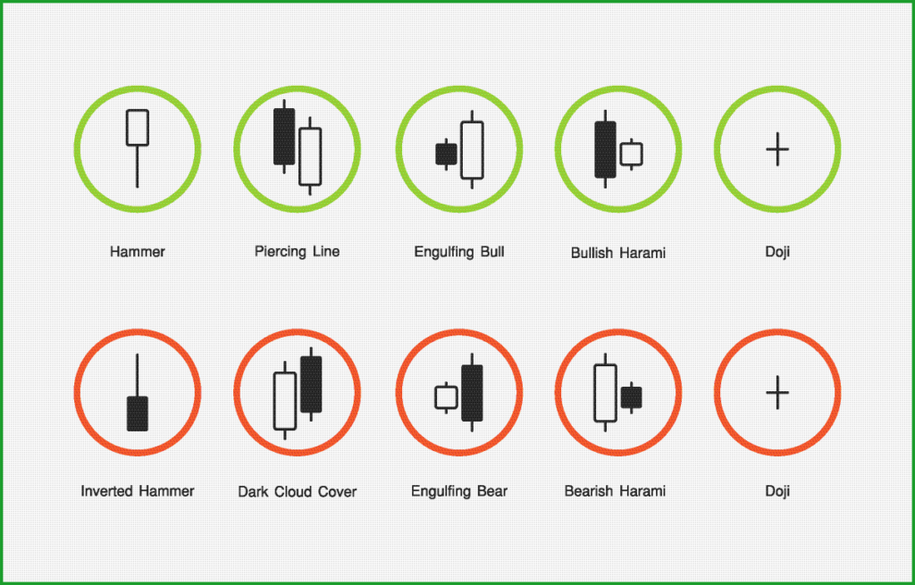 candlestick chart study